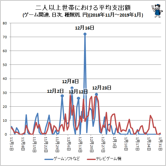 ↑ 二人以上世帯における平均支出額(ゲーム関連、日次、種類別、円)(2018年11月-2019年1月)