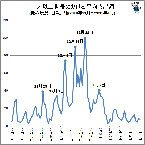↑ 二人以上世帯における平均支出額(他の玩具、日次、円)(2018年11月-2019年1月)