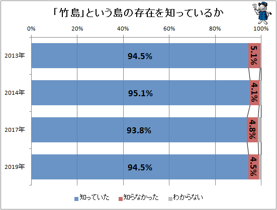 ↑ 「竹島」という島の存在を知っているか(再録)