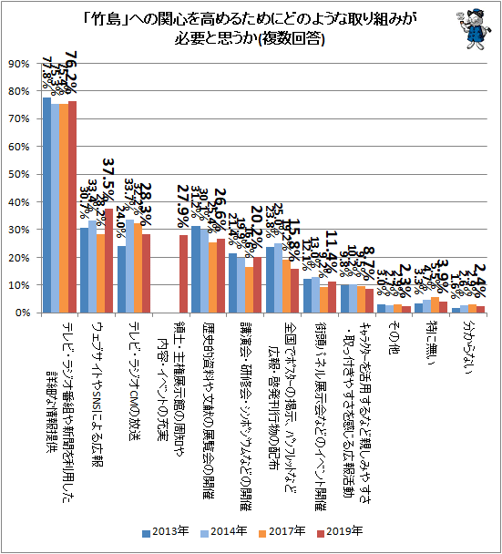 ↑ 「竹島」への関心を高めるためにどのような取り組みが必要と思うか(複数回答)