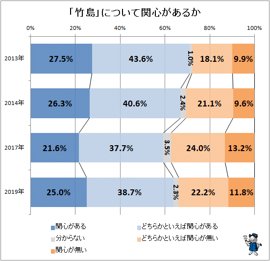 ↑ 「竹島」について関心があるか