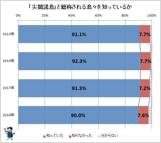 ↑ 「尖閣諸島」と総称される島々を知っているか