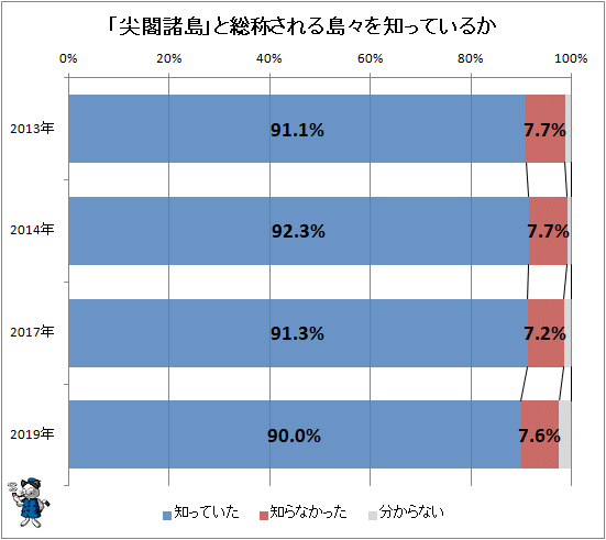 ↑ 「尖閣諸島」と総称される島々を知っているか(再録)