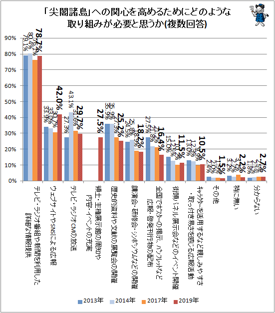 ↑ 「尖閣諸島」への関心を高めるためにどのような取り組みが必要と思うか(複数回答)