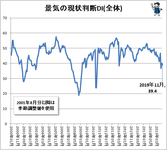 ↑ 景気の現状判断DI(全体)