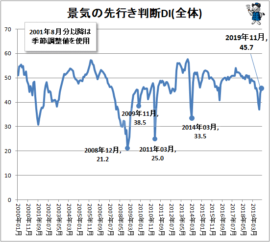 ↑ 景気の先行き判断DI(全体)