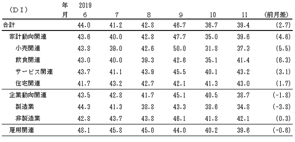 ↑ 景気の現状判断DI(-2019年11月)