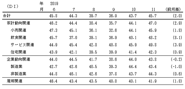 ↑ 景気の先行き判断DI(-2019年11月)