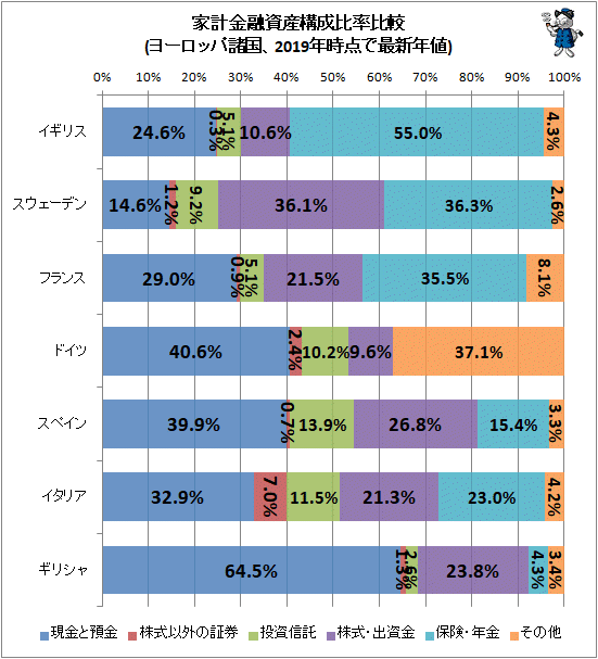 ↑ 家計金融資産構成比率比較(ヨーロッパ諸国、2019年時点で最新年値)