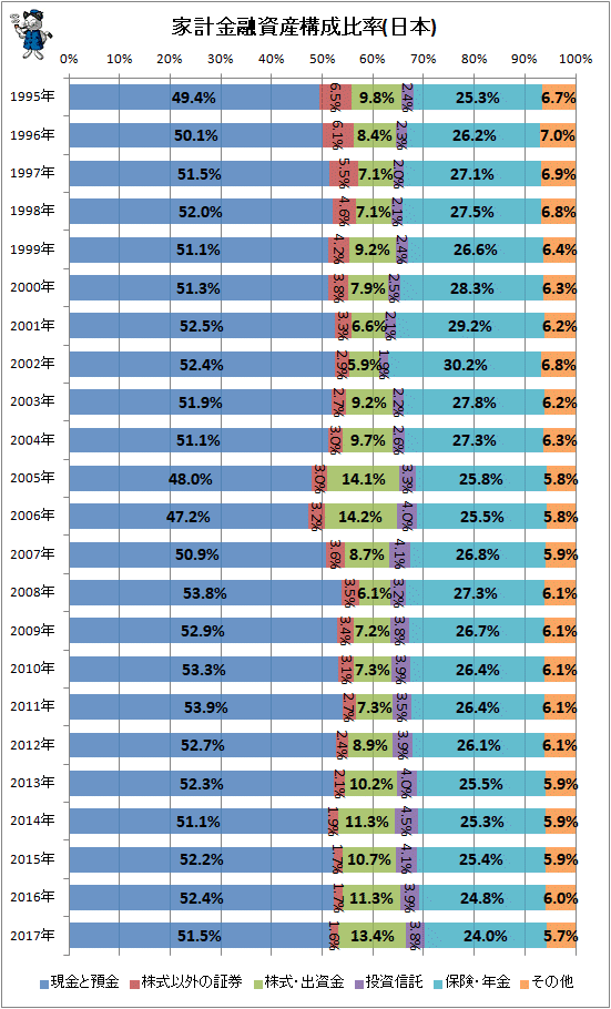 ↑ 家計金融資産構成比率(日本)