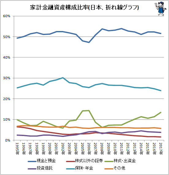 ↑ 家計金融資産構成比率(日本、折れ線グラフ)