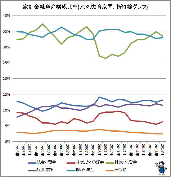 ↑ 家計金融資産構成比率(アメリカ合衆国、折れ線グラフ)