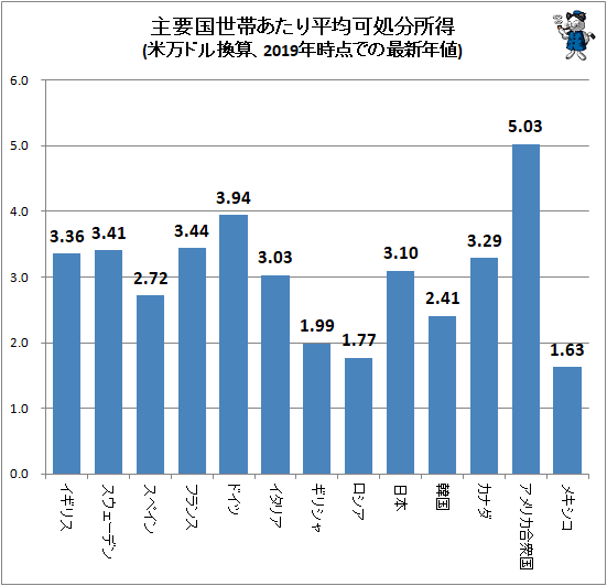 ↑ 主要国世帯あたり平均可処分所得(米万ドル換算、2019年時点での最新年値)