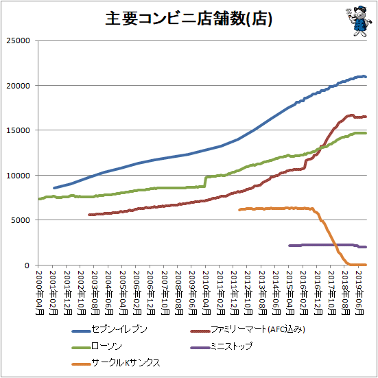 ↑ 主要コンビニ店舗数推移(店)