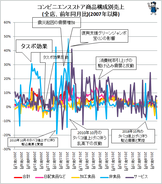 ↑ コンビニエンスストア商品構成別売上(全店、前年同月比)(2007年以降)