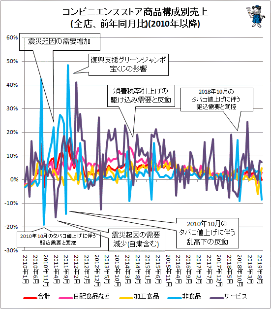 ↑ コンビニエンスストア商品構成別売上(全店、前年同月比)(2010年以降)
