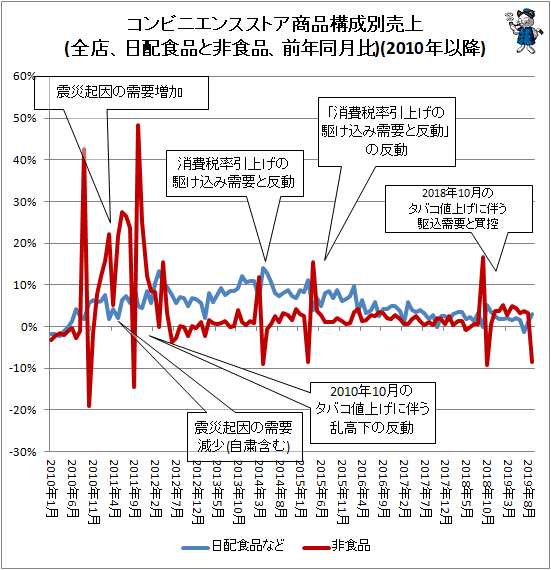 ↑ コンビニエンスストア商品構成別売上(全店、日配食品と非食品、前年同月比)(2010年以降)