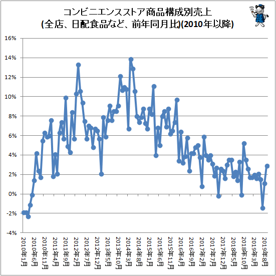↑ コンビニエンスストア商品構成別売上(全店、日配食品など、前年同月比)(2010年以降)