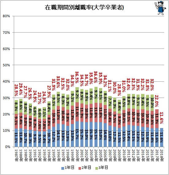 ↑ 在職期間別離職率(大学卒業者)
