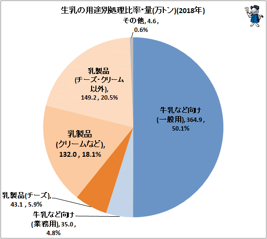 ↑ 生乳の用途別処理比率・量(万トン)(2018年)