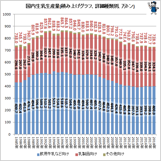↑ 国内生乳生産量(積み上げグラフ、詳細種類別、万トン)