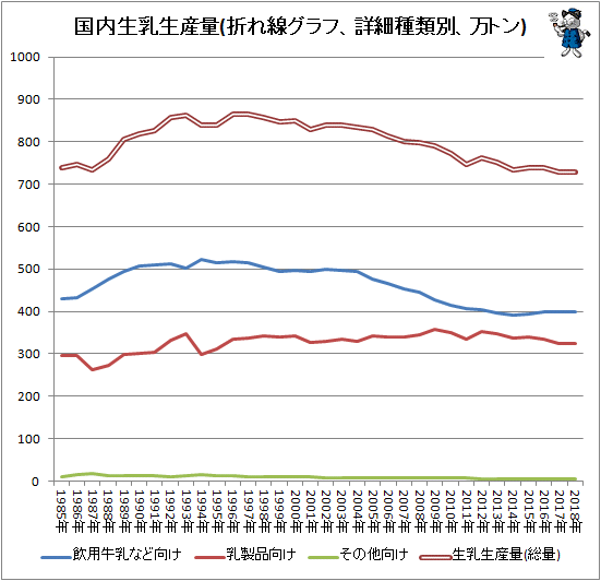 ↑ 国内生乳生産量(折れ線グラフ、詳細種類別、万トン)