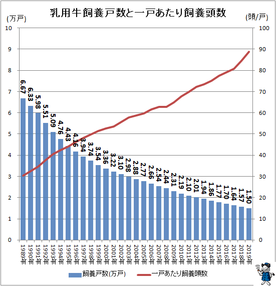 ↑ 乳用牛飼養戸数と一戸あたり飼養頭数