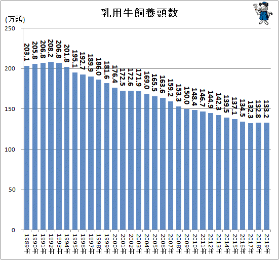 ↑ 乳用牛飼養頭数