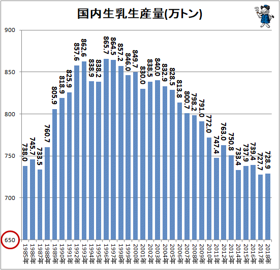 ↑ 国内生乳生産量(万トン)(再録)