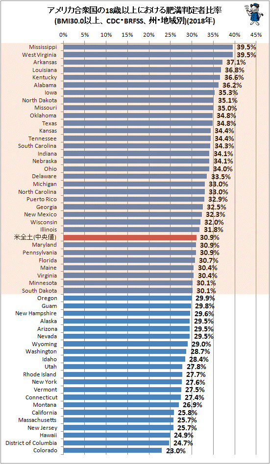 ↑ アメリカ合衆国の18歳以上における肥満判定者比率(BMI30.0以上、CDC・BRFSS、州・地域別)(2018年)