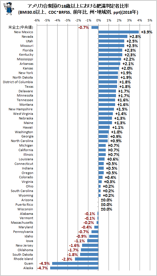 ↑ アメリカ合衆国の18歳以上における肥満判定者比率(BMI30.0以上、CDC・BRFSS、前年比、州・地域別、ppt)(2018年)