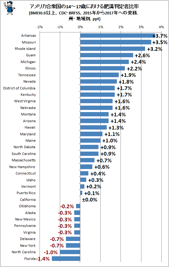 ↑ アメリカ合衆国の14-17歳における肥満判定者比率(BMI30.0以上、CDC・BRFSS、2015年から2017年への変移、公開値のある州・地域のみ、州・地域別、ppt)