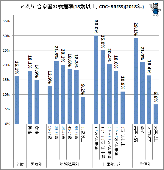 ↑ アメリカ合衆国の喫煙率(18歳以上、CDC・BRFSS)(2018年)