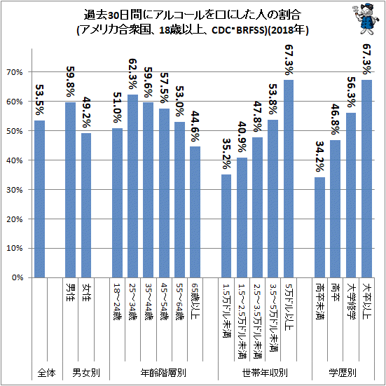 ↑ 過去30日間にアルコールを口にした人の割合(アメリカ合衆国、18歳以上、CDC・BRFSS)(2018年)