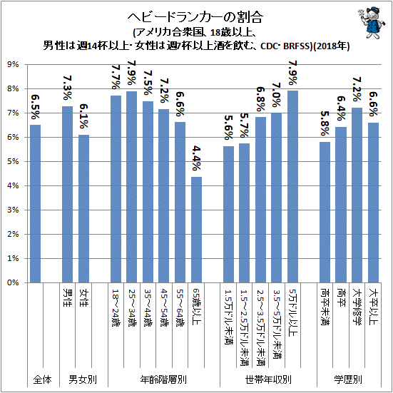 ↑ ヘビードランカーの割合(アメリカ合衆国、18歳以上、男性は週14杯以上・女性は週7杯以上酒を飲む、CDC・BRFSS)(2018年)