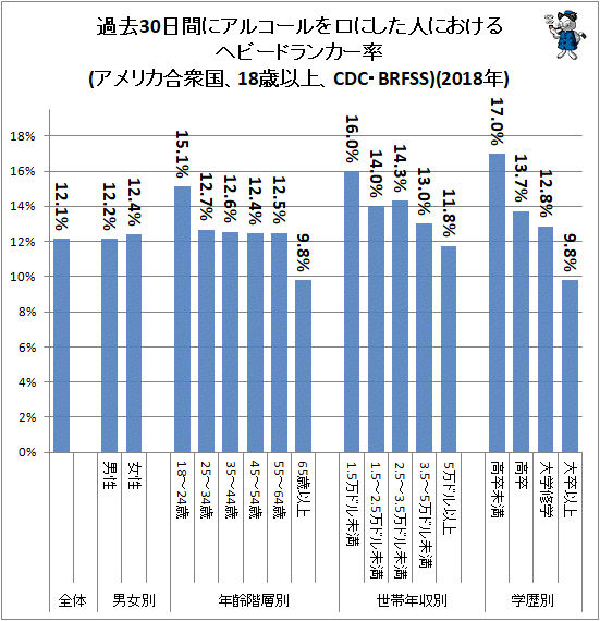 ↑ 過去30日間にアルコールを口にした人におけるヘビードランカー率(アメリカ合衆国、18歳以上、CDC・BRFSS)(2018年)