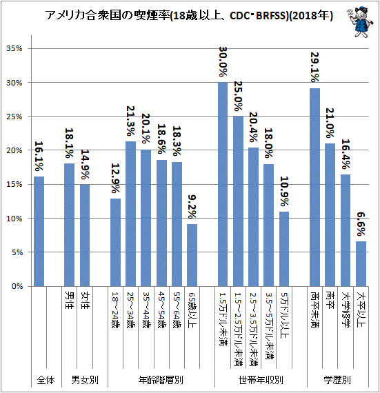 ↑ アメリカ合衆国の喫煙率(18歳以上、CDC・BRFSS)(2018年)(再録)
