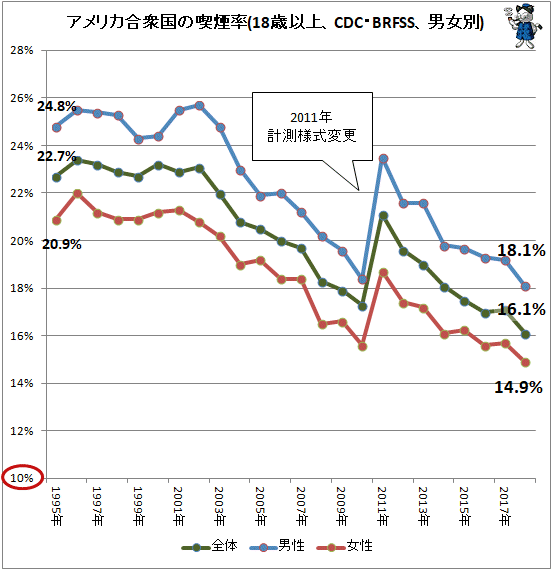 ↑ アメリカ合衆国の喫煙率(18歳以上、CDC・BRFSS、男女別)