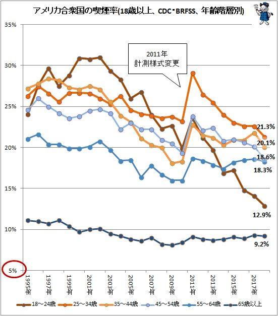 ↑ アメリカ合衆国の喫煙率(18歳以上、CDC・BRFSS、年齢階層別)