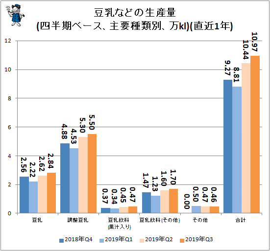 ↑ 豆乳などの生産量(四半期ベース、主要種類別、万kl)(直近1年)