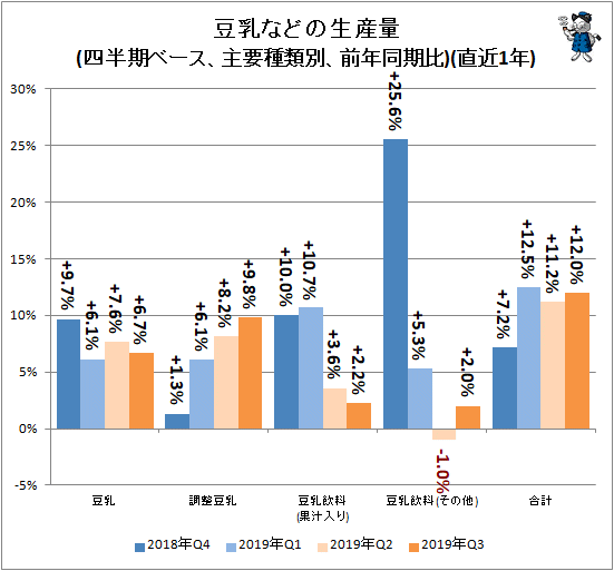 ↑ 豆乳などの生産量(四半期ベース、主要種類別、前年同期比)(直近1年)