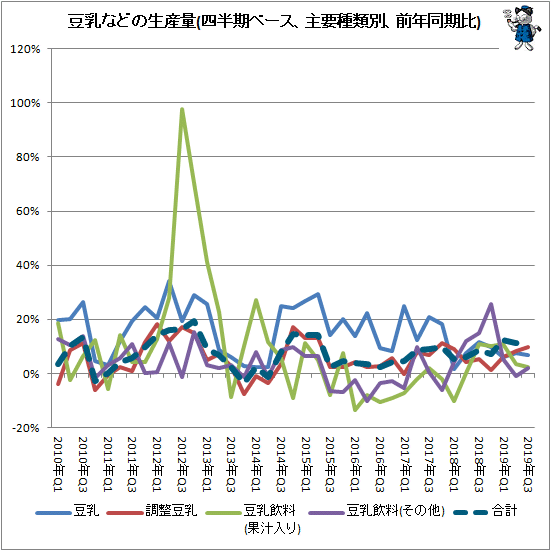 ↑ 豆乳などの生産量(四半期ベース、主要種類別、前年同期比)