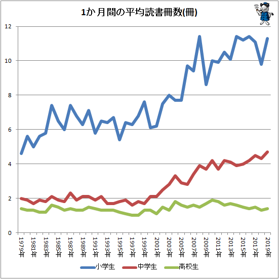 ↑ 1か月間の平均読書冊数(冊)