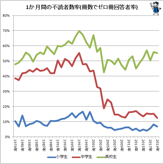 ↑ 1か月間の不読者数率(冊数でゼロ冊回答者率)