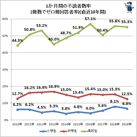 ↑ 1か月間の不読者数率(冊数でゼロ冊回答者率)(直近10年間)