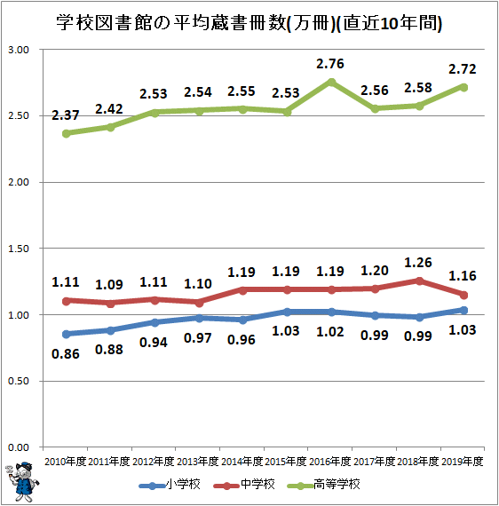 ↑ 学校図書館の平均蔵書冊数(万冊)(直近10年間)