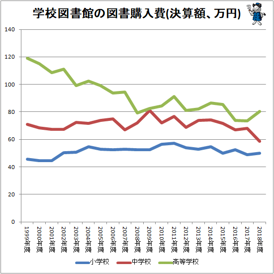 ↑ 学校図書館の図書購入費(決算額、万円)
