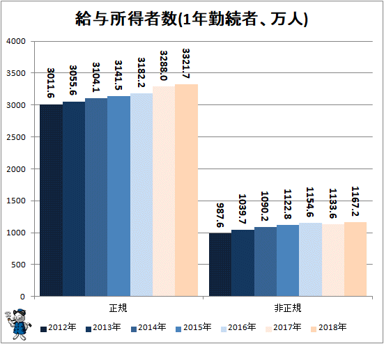 ↑ 給与所得者数(1年勤続者、万人)