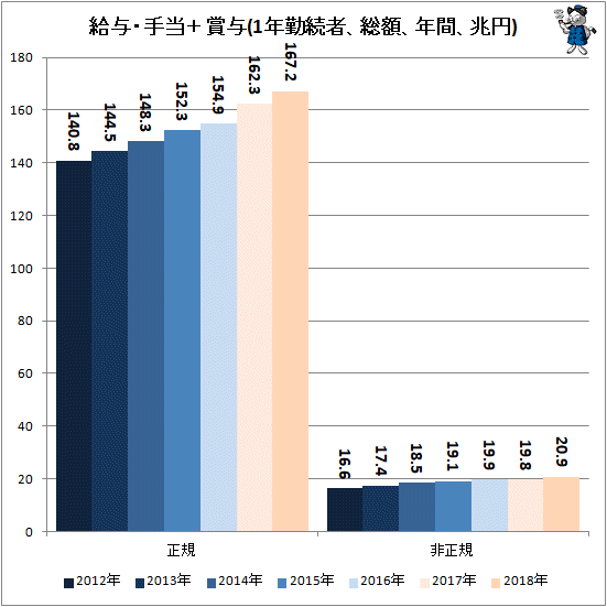 ↑ 給与・手当＋賞与(1年勤続者、総額、年間、兆円)