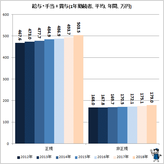↑ 給与・手当＋賞与(1年勤続者、平均、年間、万円)